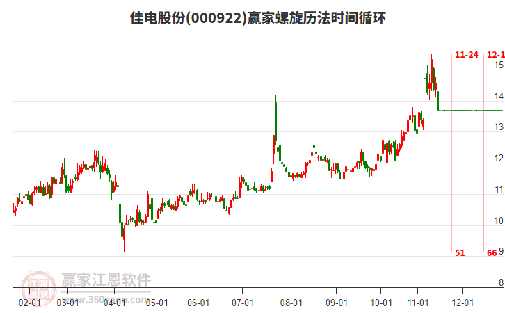 000922佳電股份螺旋歷法時間循環(huán)工具 000922佳電股份螺旋歷法時間循環(huán)工具
