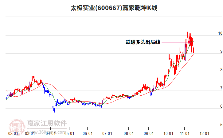 600667太極實業(yè)贏家乾坤K線工具 600667太極實業(yè)贏家乾坤K線工具