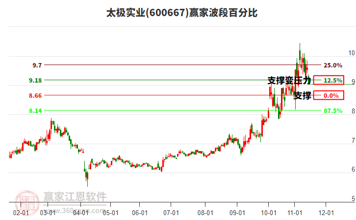 600667太極實業(yè)波段百分比工具 600667太極實業(yè)波段百分比工具