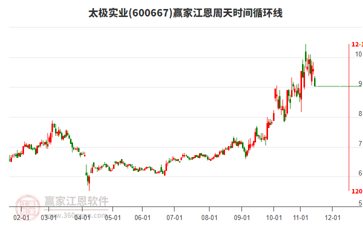 600667太極實業(yè)江恩周天時間循環(huán)線工具 600667太極實業(yè)江恩周天時間循環(huán)線工具