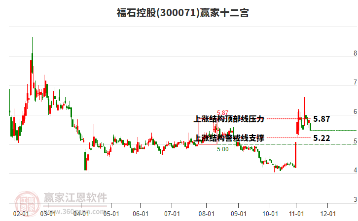300071福石控股贏家十二宮工具