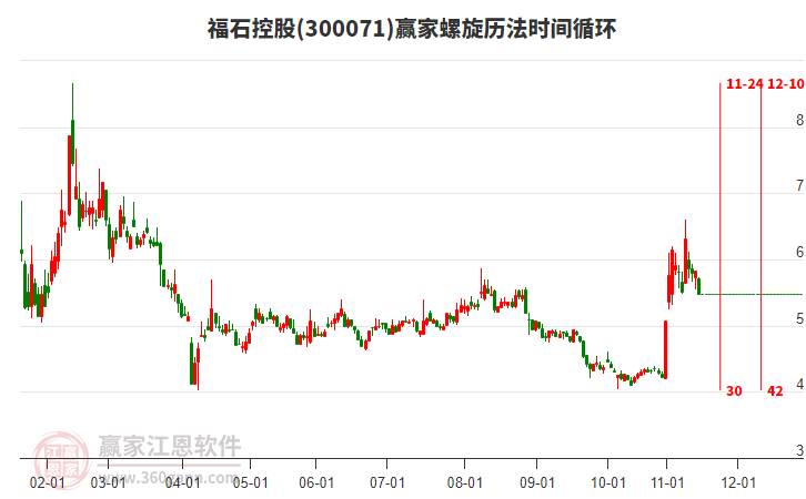 300071福石控股螺旋歷法時間循環(huán)工具