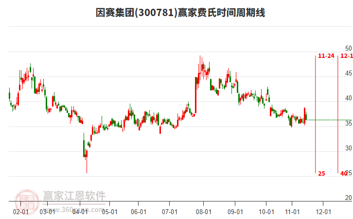 300781因賽集團(tuán)費氏時間周期線工具 300781因賽集團(tuán)費氏時間周期線工具