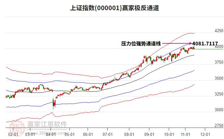 滬指贏家極反通道工具 滬指贏家極反通道工具