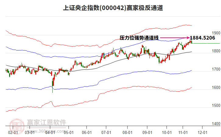 000042上證央企贏家極反通道工具