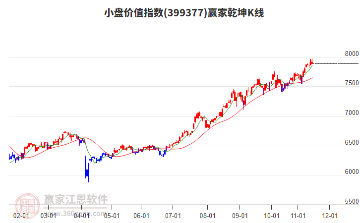 399377小盤價值贏家乾坤K線工具
