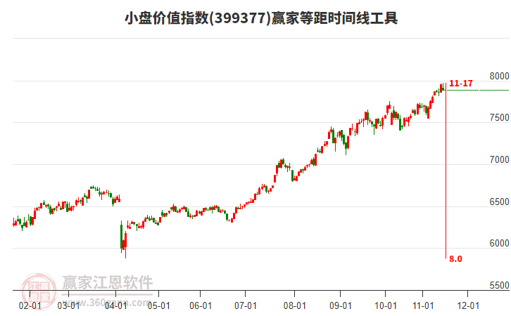 小盤價值指數贏家等距時間周期線工具