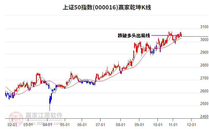 000016上證50贏家乾坤K線工具 000016上證50贏家乾坤K線工具