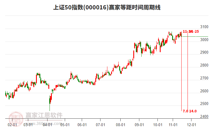 上證50指數(shù)贏家等距時(shí)間周期線工具 上證50指數(shù)贏家等距時(shí)間周期線工具