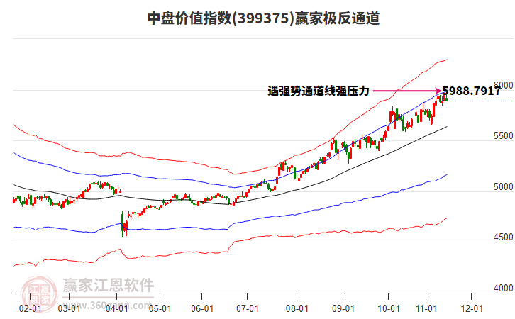 399375中盤價值贏家極反通道工具