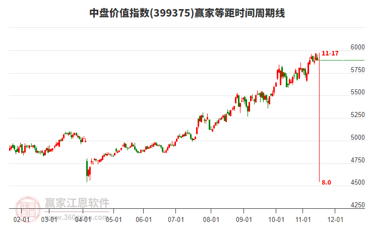 中盤價值指數(shù)贏家等距時間周期線工具
