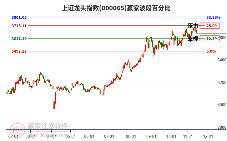 上證龍頭指數(shù)贏家波段百分比工具