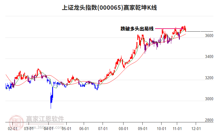 000065上證龍頭贏家乾坤K線工具