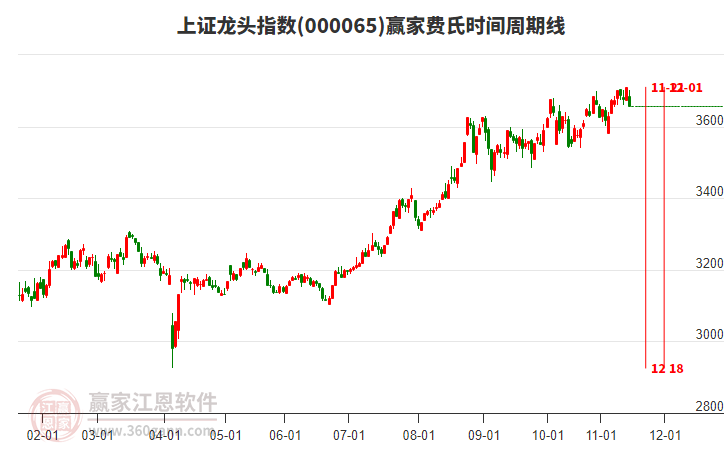 上證龍頭指數(shù)贏家費(fèi)氏時(shí)間周期線工具