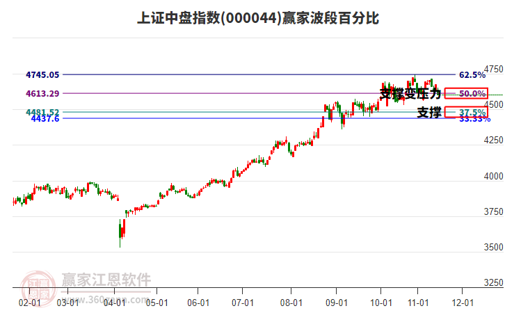 上證中盤指數(shù)贏家波段百分比工具