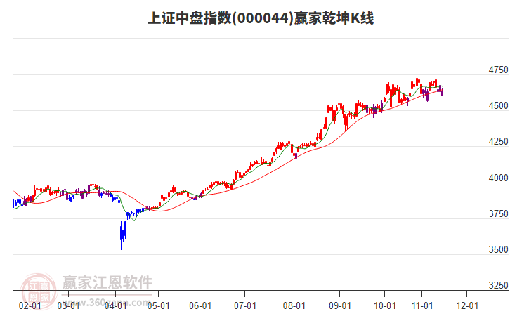 000044上證中盤贏家乾坤K線工具