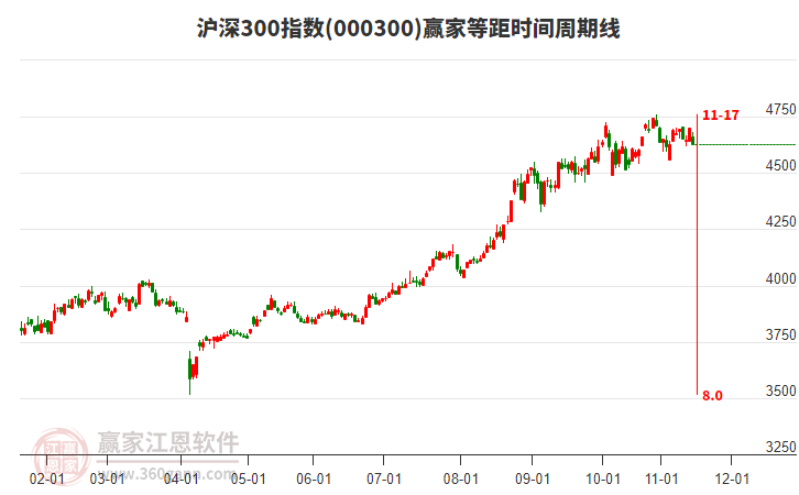 滬深300指數(shù)贏家等距時間周期線工具