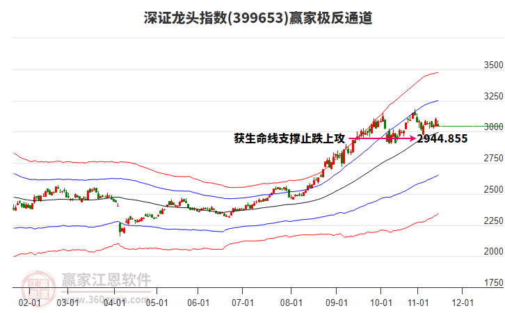 399653深證龍頭贏家極反通道工具