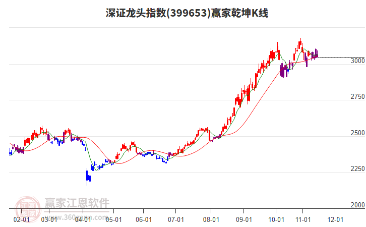 399653深證龍頭贏家乾坤K線工具