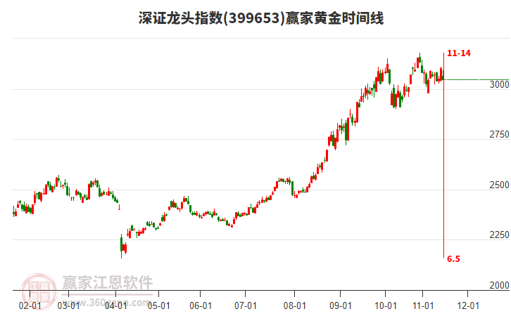深證龍頭指數(shù)贏家黃金時(shí)間周期線工具