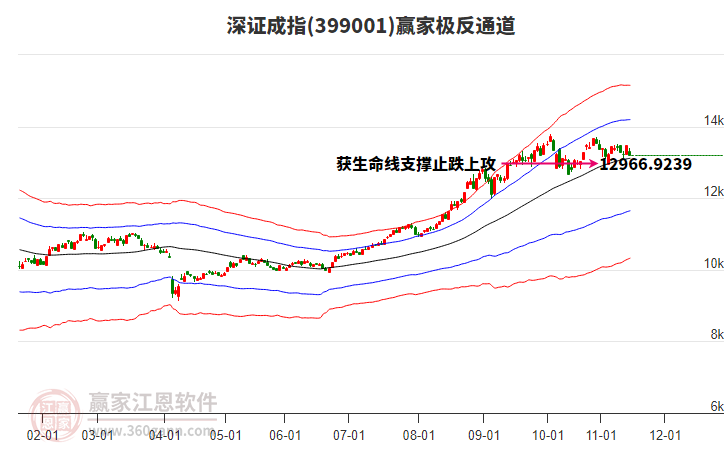 399001深證成指贏家極反通道工具