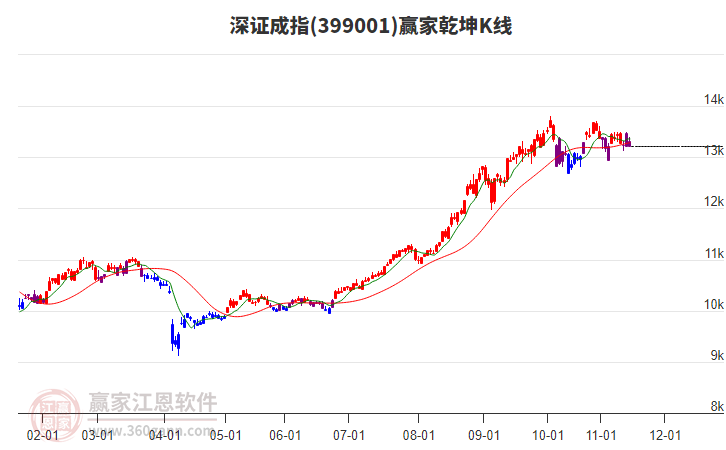 399001深證成指贏家乾坤K線工具