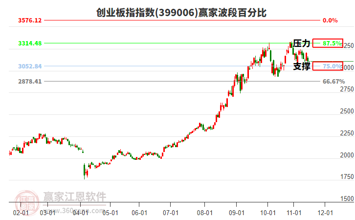 創(chuàng)業(yè)板指贏家波段百分比工具 創(chuàng)業(yè)板指贏家波段百分比工具