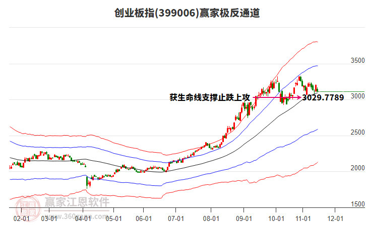 399006創(chuàng)業(yè)板指贏家極反通道工具 399006創(chuàng)業(yè)板指贏家極反通道工具