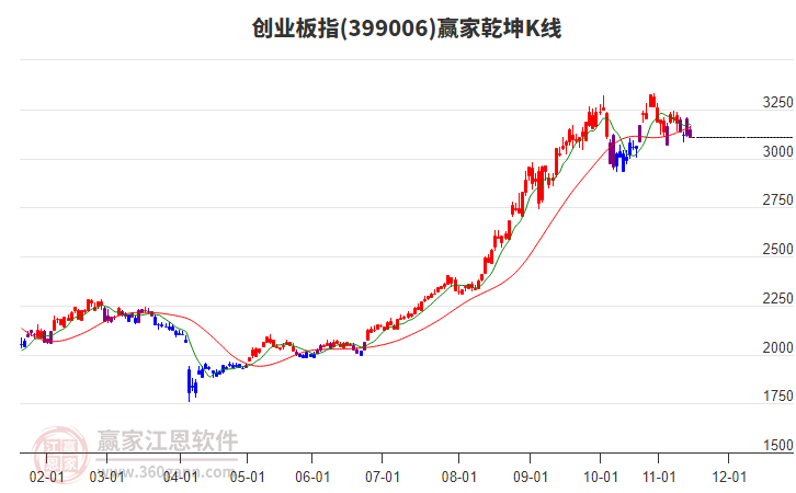 399006創(chuàng)業(yè)板指贏家乾坤K線工具 399006創(chuàng)業(yè)板指贏家乾坤K線工具