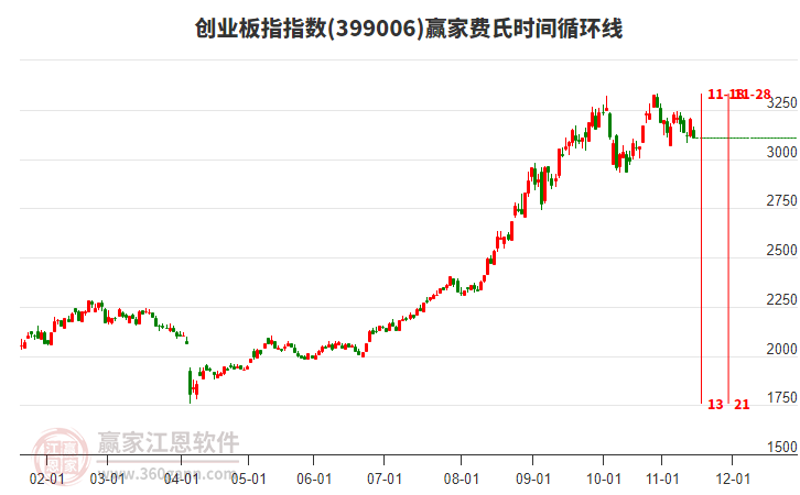 創(chuàng)業(yè)板指贏家費(fèi)氏時(shí)間循環(huán)線工具 創(chuàng)業(yè)板指贏家費(fèi)氏時(shí)間循環(huán)線工具