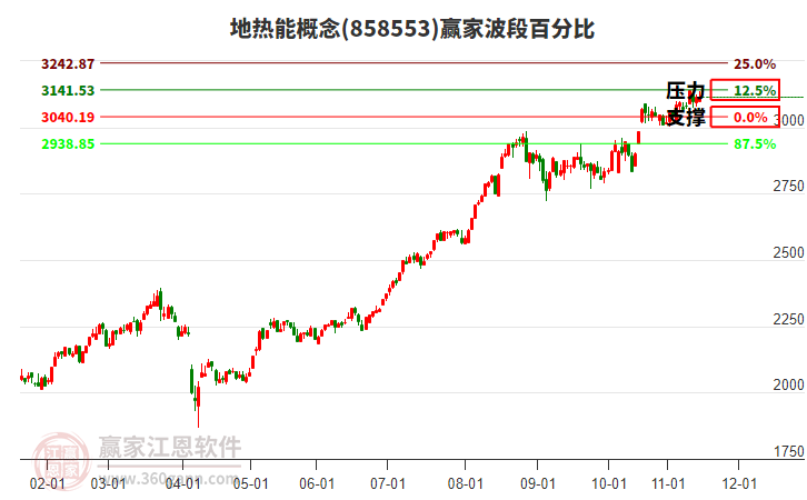 地熱能概念贏家波段百分比工具