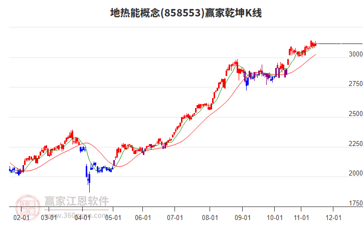 858553地熱能贏家乾坤K線工具