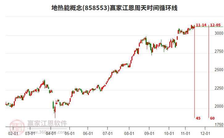 地熱能概念贏家江恩周天時間循環(huán)線工具