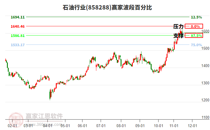 石油行業(yè)贏家波段百分比工具 石油行業(yè)贏家波段百分比工具