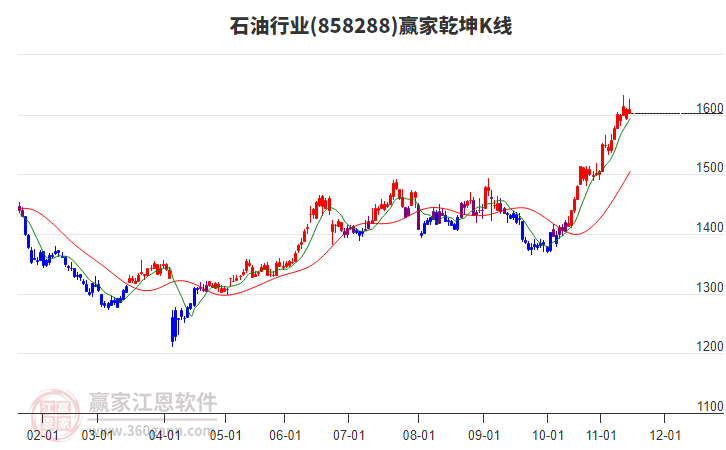 858288石油贏家乾坤K線工具 858288石油贏家乾坤K線工具