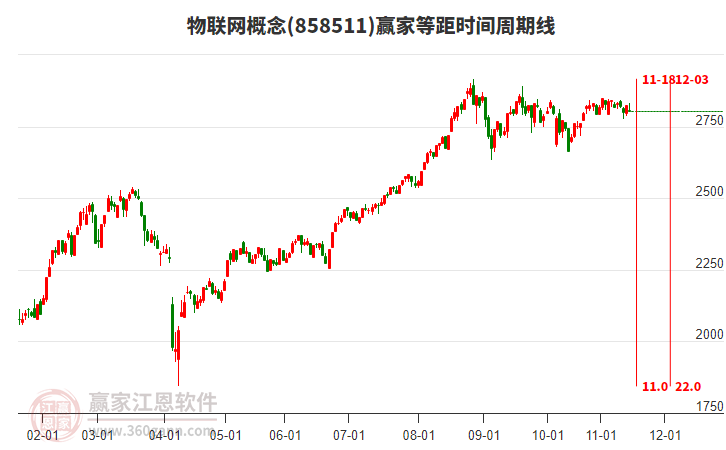 物聯(lián)網(wǎng)