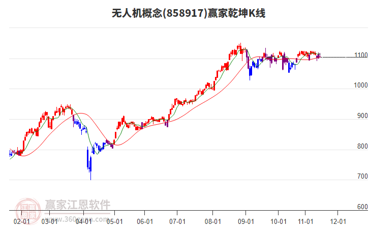 858917無人機贏家乾坤K線工具