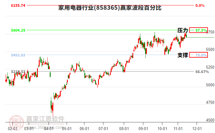 家用電器行業(yè)贏家波段百分比工具