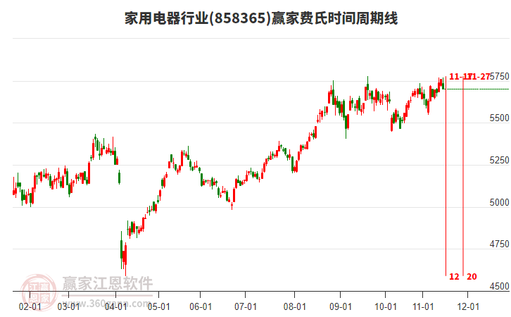 家用電器行業(yè)贏家費(fèi)氏時(shí)間周期線工具