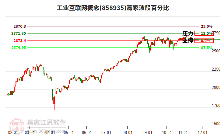 工业互联网概念赢家波段百分比工具
