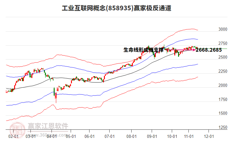 858935工业互联网赢家极反通道工具