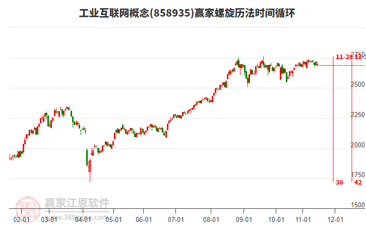 工业互联网概念赢家螺旋历法时间循环工具