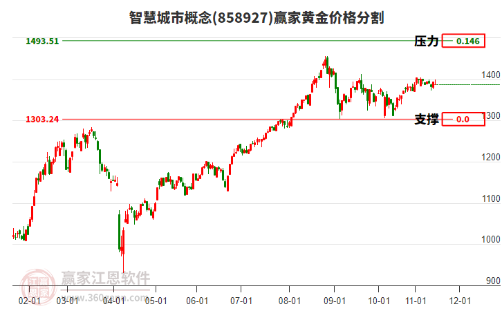 智慧城市概念板塊黃金價(jià)格分割工具 智慧城市概念板塊黃金價(jià)格分割工具