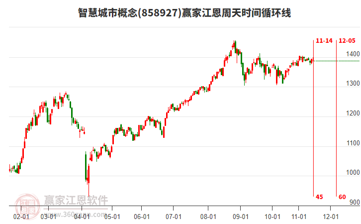 智慧城市概念板塊江恩周天時(shí)間循環(huán)線工具 智慧城市概念板塊江恩周天時(shí)間循環(huán)線工具