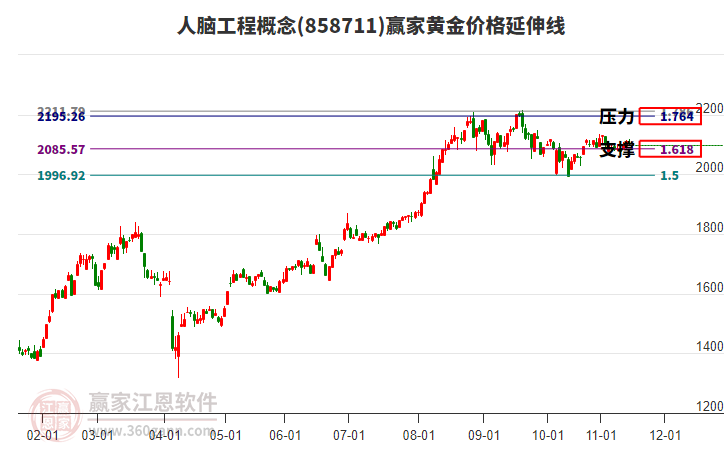 人腦工程概念板塊黃金價(jià)格延伸線工具