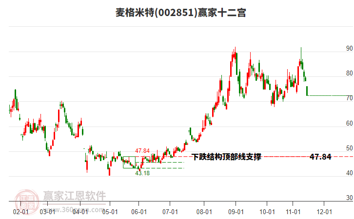 002851麥格米特贏家十二宮工具
