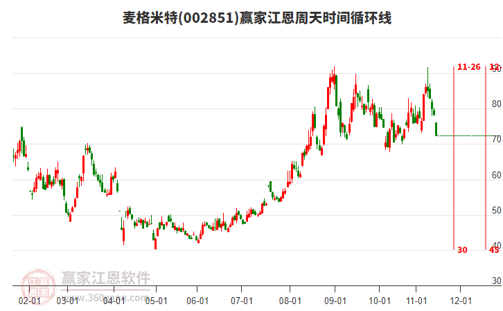 麥格米特江恩周天時間循環(huán)線工具