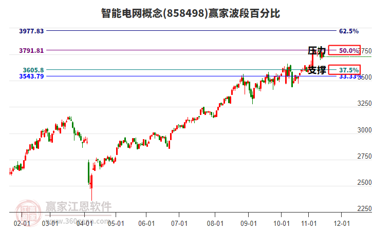 智能電網(wǎng)概念贏家波段百分比工具