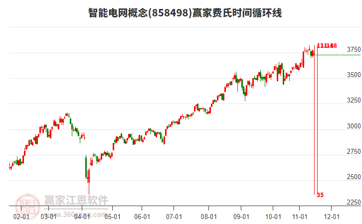 智能電網(wǎng)概念贏家費氏時間循環(huán)線工具
