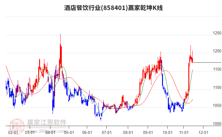 858401酒店餐飲贏家乾坤K線工具